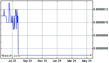 1 Year HEROcoin Chart