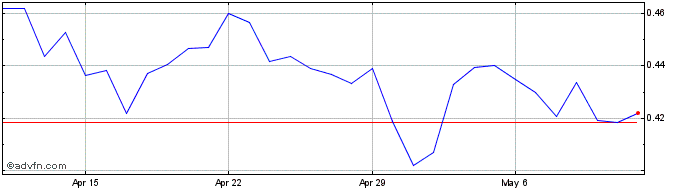 1 Month Polybius  Price Chart