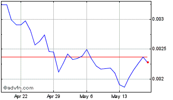 1 Month PULSEPAD.io Chart