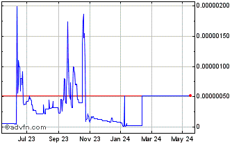 1 Year PlusOneCoin Chart