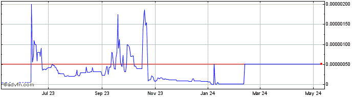 1 Year PlusOneCoin  Price Chart