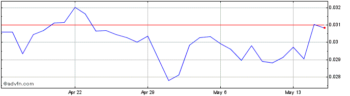 1 Month PlusOneCoin  Price Chart
