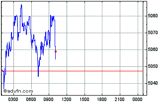 Intraday Perth Mint Gold Token Chart