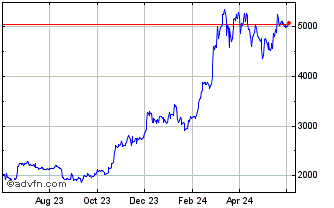 1 Year Perth Mint Gold Token Chart