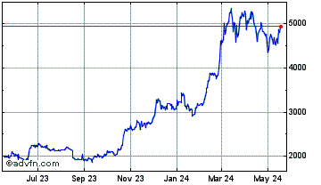 1 Year Perth Mint Gold Token Chart