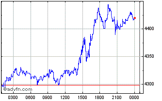 Intraday Perth Mint Gold Token Chart