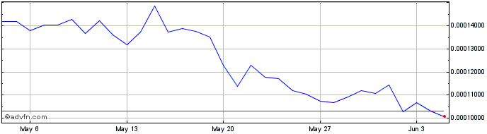 1 Month Polkamon  Price Chart