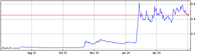 1 Year Pangolin  Price Chart