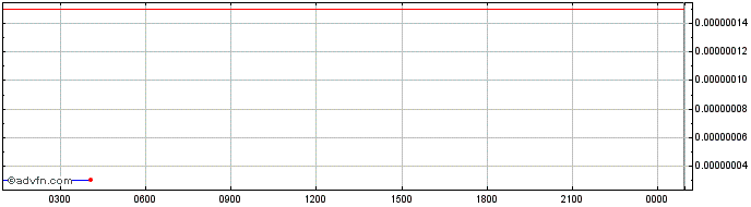 Intraday Penta Network Token  Price Chart for 10/5/2024