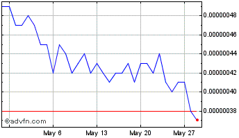 1 Month Polkamarkets Chart