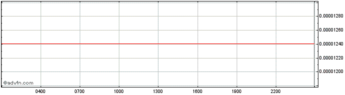 Intraday Polymath  Price Chart for 18/4/2024