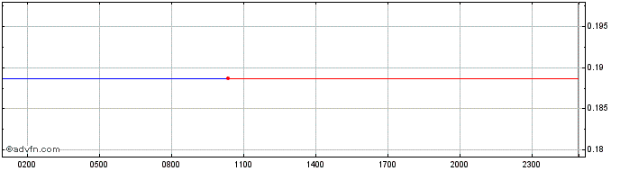 Intraday Polymath  Price Chart for 25/4/2024