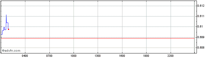 Intraday Polymath  Price Chart for 20/4/2024