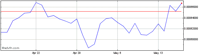 1 Month PortalToken  Price Chart