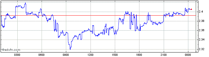 Intraday FC Porto Fan Token  Price Chart for 02/5/2024