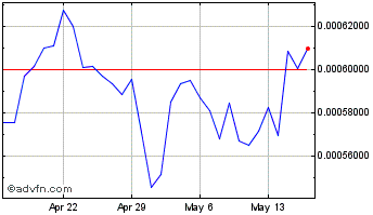 1 Month Posscoin Chart