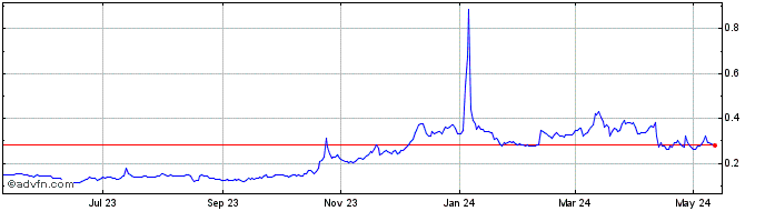 1 Year PowerLedger  Price Chart