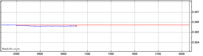 Intraday Plasma  Price Chart for 04/5/2024