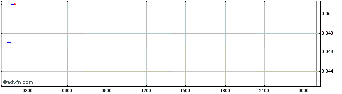 Intraday Populous  Price Chart for 01/5/2024