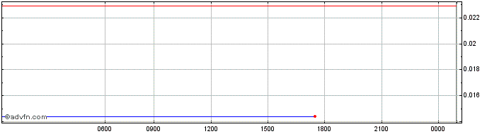 Intraday Populous  Price Chart for 10/5/2024