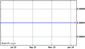 1 Year Proto Rai Reflex Index Chart