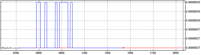 Intraday Presearch  Price Chart for 05/5/2024