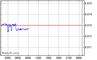 Intraday Presearch Chart