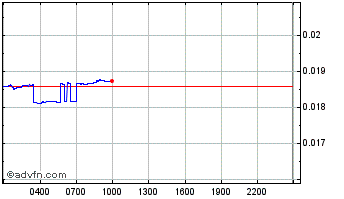 Intraday Presearch Chart