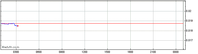 Intraday Presearch  Price Chart for 04/5/2024
