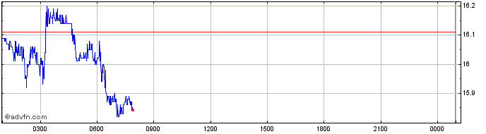 Intraday Prime  Price Chart for 09/5/2024