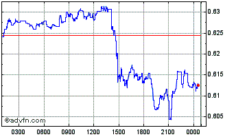 Intraday Oyster Pearl Chart