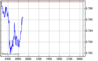 Intraday Oyster Pearl Chart