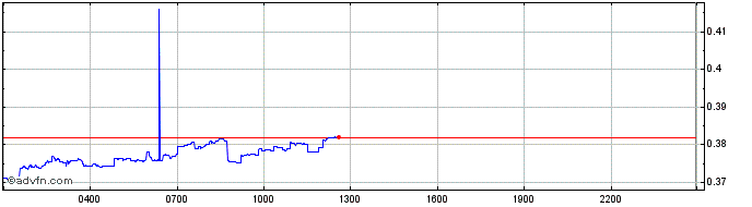 Intraday Prosper  Price Chart for 10/5/2024