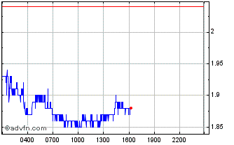 Intraday Propy Chart