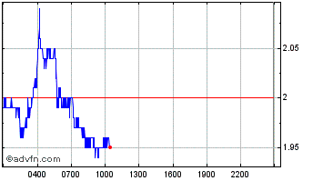 Intraday Propy Chart
