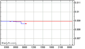 Intraday Trident  Chart
