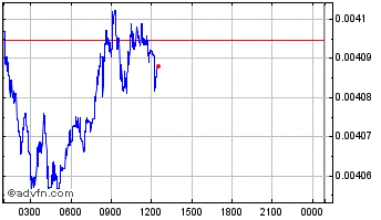 Intraday Pteria Chart