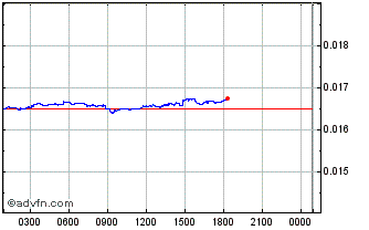Intraday Patientory Chart