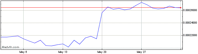 1 Month Proton Token  Price Chart