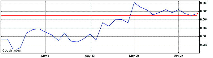 1 Month Pura  Price Chart