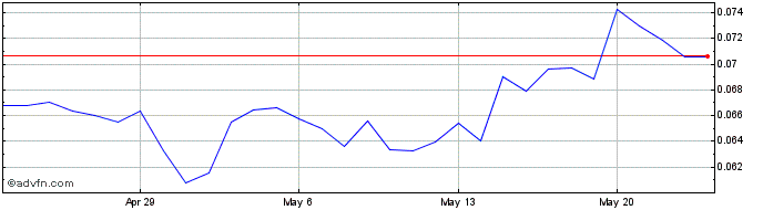 1 Month Pura  Price Chart