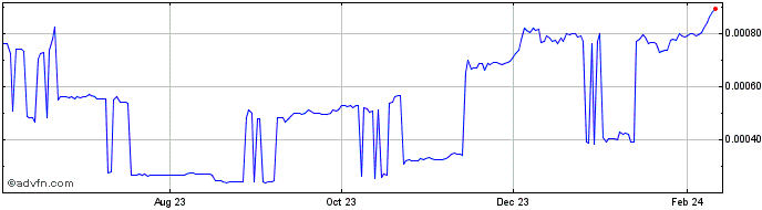 1 Year PutinCoin  Price Chart