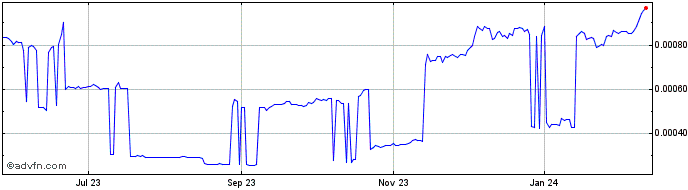 1 Year PutinCoin  Price Chart