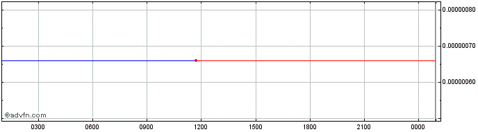 Intraday PolkaWar  Price Chart for 09/5/2024