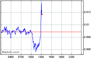 Intraday POLYX Chart