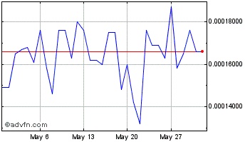 1 Month PymeDAO Chart