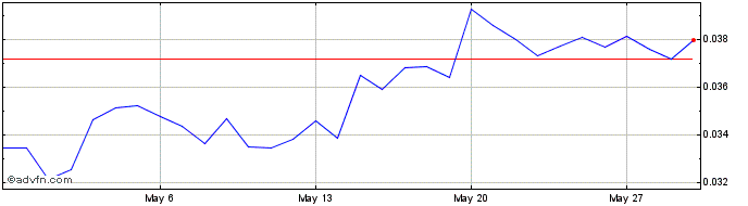 1 Month Paycentos  Price Chart