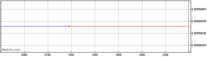 Intraday Quantum Assets Token  Price Chart for 07/5/2024