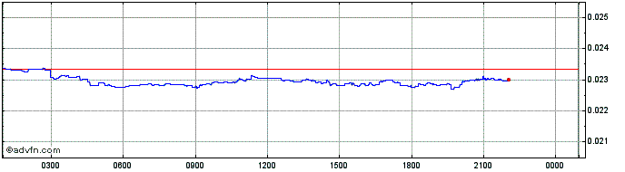 Intraday Quantum Assets Token  Price Chart for 04/5/2024