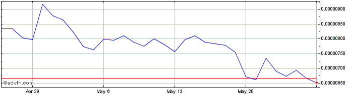 1 Month QASH  Price Chart